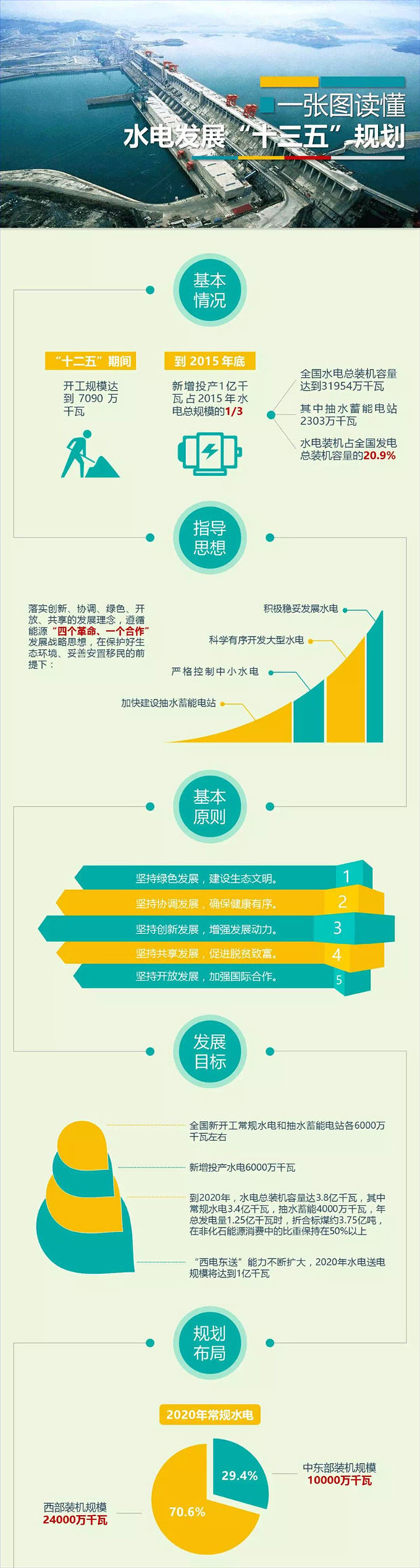 水電十三五規(guī)劃：2020年水電總裝機容量達3.8億千瓦