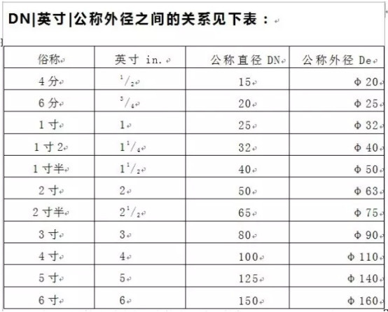 管徑DN與De的區(qū)別有哪些？